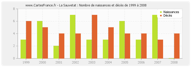 La Sauvetat : Nombre de naissances et décès de 1999 à 2008